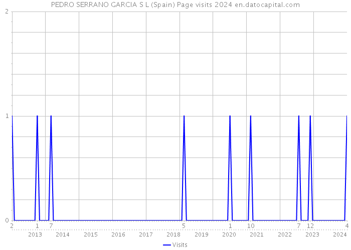 PEDRO SERRANO GARCIA S L (Spain) Page visits 2024 