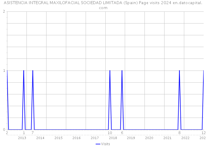 ASISTENCIA INTEGRAL MAXILOFACIAL SOCIEDAD LIMITADA (Spain) Page visits 2024 