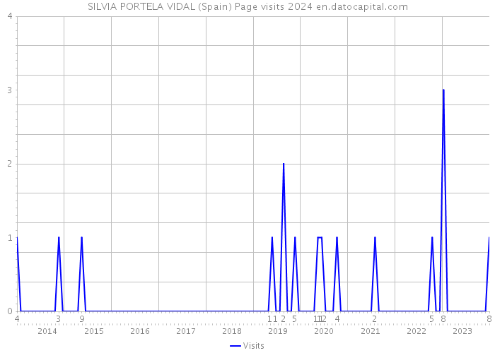 SILVIA PORTELA VIDAL (Spain) Page visits 2024 