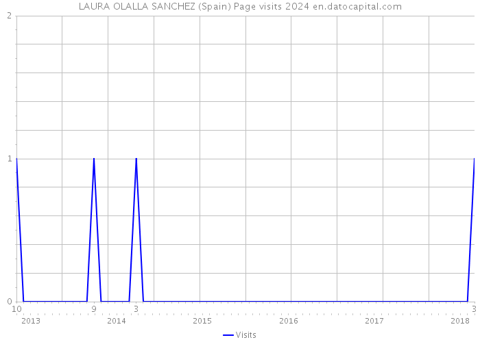 LAURA OLALLA SANCHEZ (Spain) Page visits 2024 
