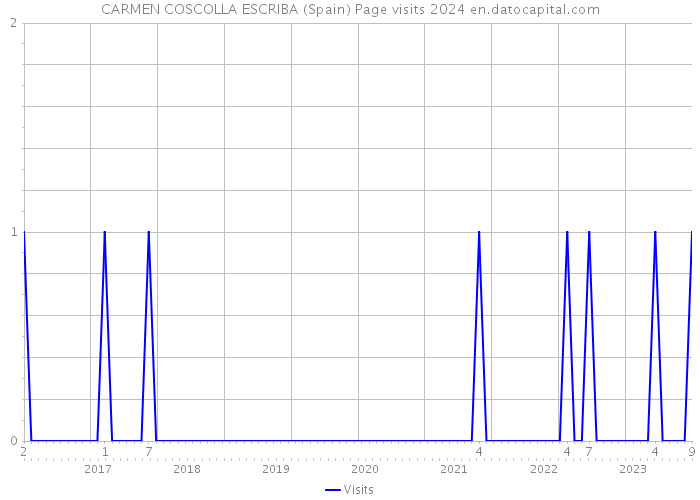 CARMEN COSCOLLA ESCRIBA (Spain) Page visits 2024 