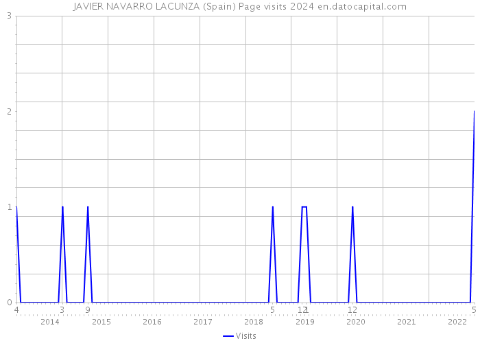 JAVIER NAVARRO LACUNZA (Spain) Page visits 2024 