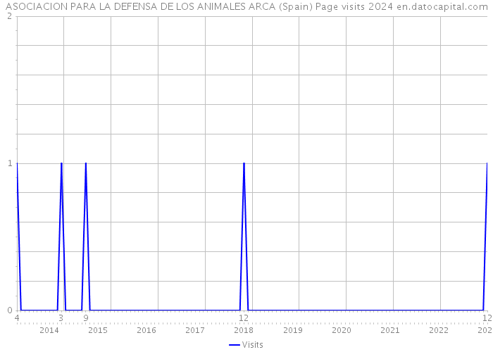 ASOCIACION PARA LA DEFENSA DE LOS ANIMALES ARCA (Spain) Page visits 2024 