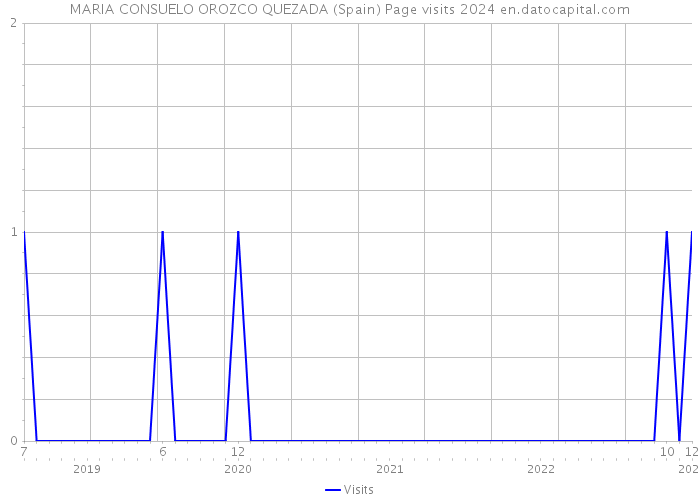 MARIA CONSUELO OROZCO QUEZADA (Spain) Page visits 2024 