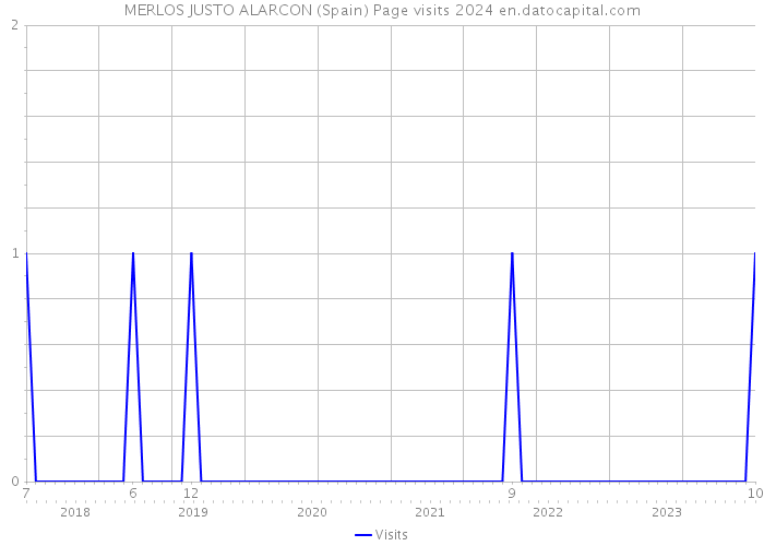 MERLOS JUSTO ALARCON (Spain) Page visits 2024 