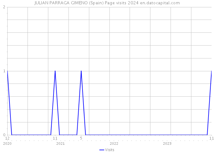 JULIAN PARRAGA GIMENO (Spain) Page visits 2024 