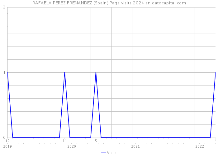 RAFAELA PEREZ FRENANDEZ (Spain) Page visits 2024 