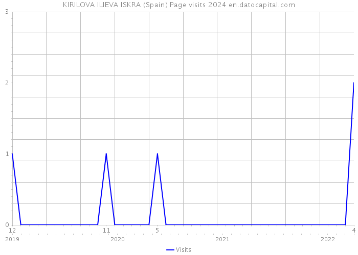 KIRILOVA ILIEVA ISKRA (Spain) Page visits 2024 