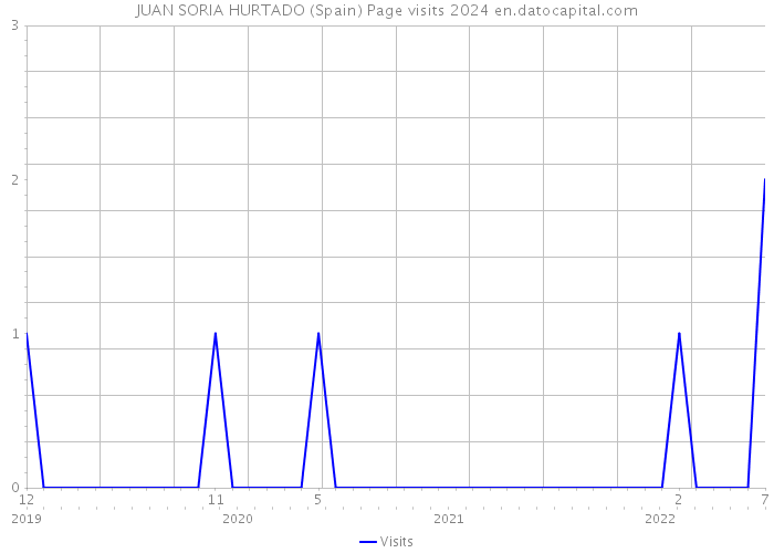JUAN SORIA HURTADO (Spain) Page visits 2024 