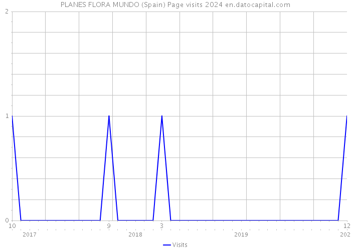 PLANES FLORA MUNDO (Spain) Page visits 2024 