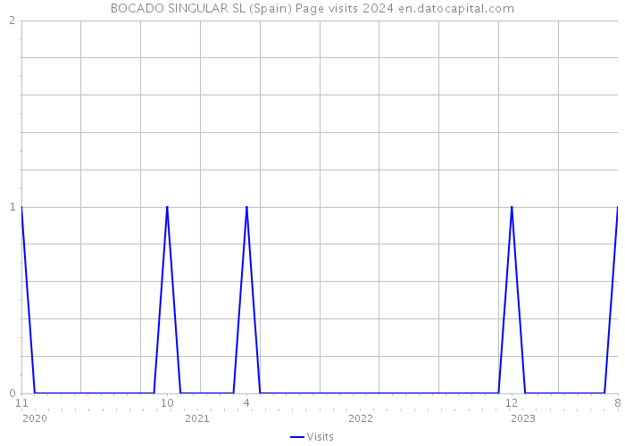 BOCADO SINGULAR SL (Spain) Page visits 2024 