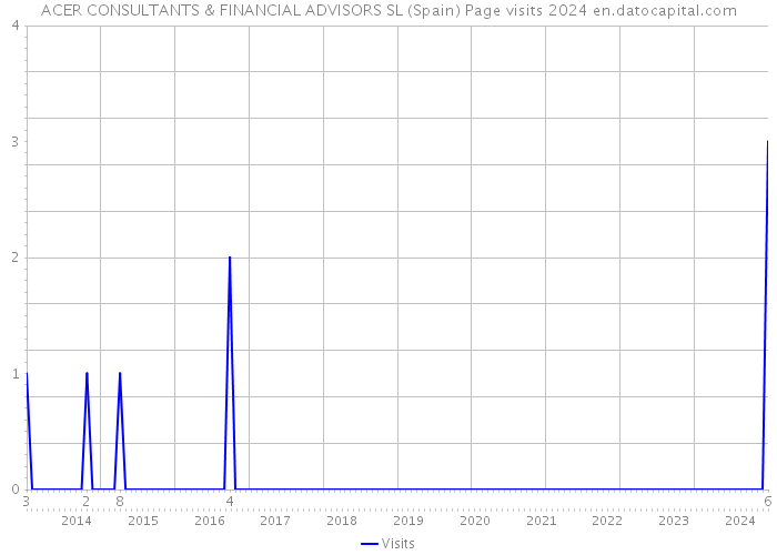 ACER CONSULTANTS & FINANCIAL ADVISORS SL (Spain) Page visits 2024 