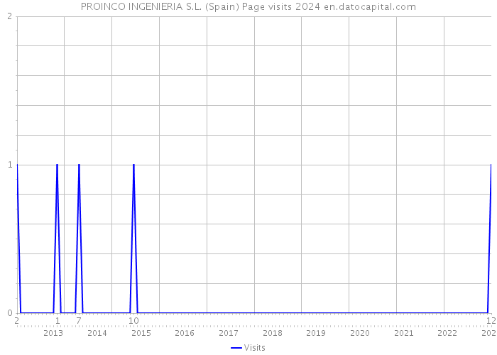 PROINCO INGENIERIA S.L. (Spain) Page visits 2024 