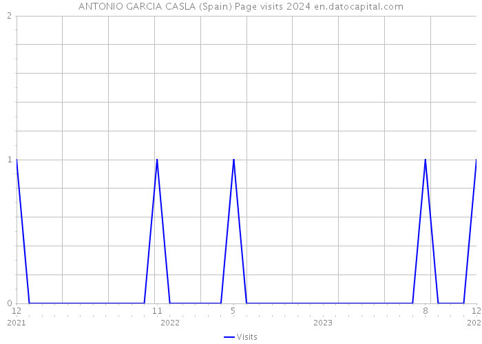 ANTONIO GARCIA CASLA (Spain) Page visits 2024 