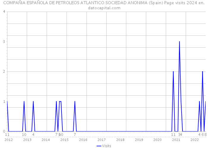 COMPAÑIA ESPAÑOLA DE PETROLEOS ATLANTICO SOCIEDAD ANONIMA (Spain) Page visits 2024 