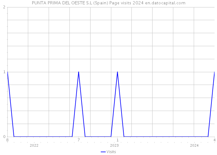 PUNTA PRIMA DEL OESTE S.L (Spain) Page visits 2024 