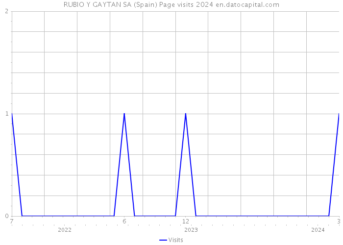 RUBIO Y GAYTAN SA (Spain) Page visits 2024 