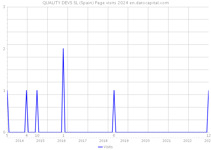 QUALITY DEVS SL (Spain) Page visits 2024 