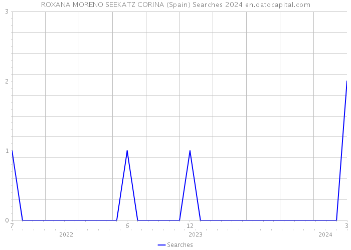 ROXANA MORENO SEEKATZ CORINA (Spain) Searches 2024 