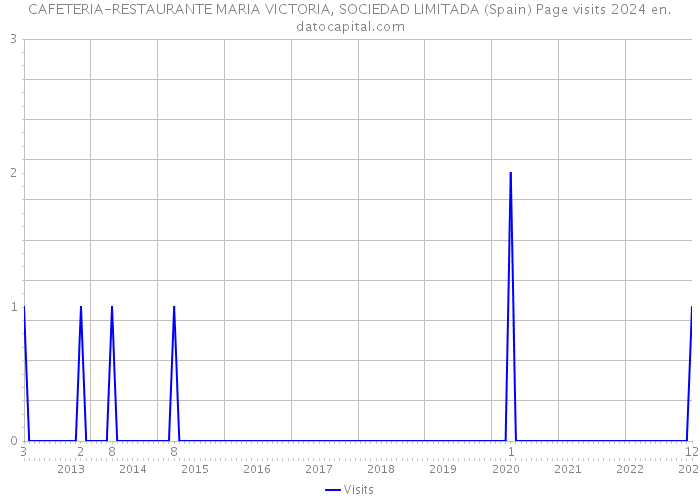 CAFETERIA-RESTAURANTE MARIA VICTORIA, SOCIEDAD LIMITADA (Spain) Page visits 2024 