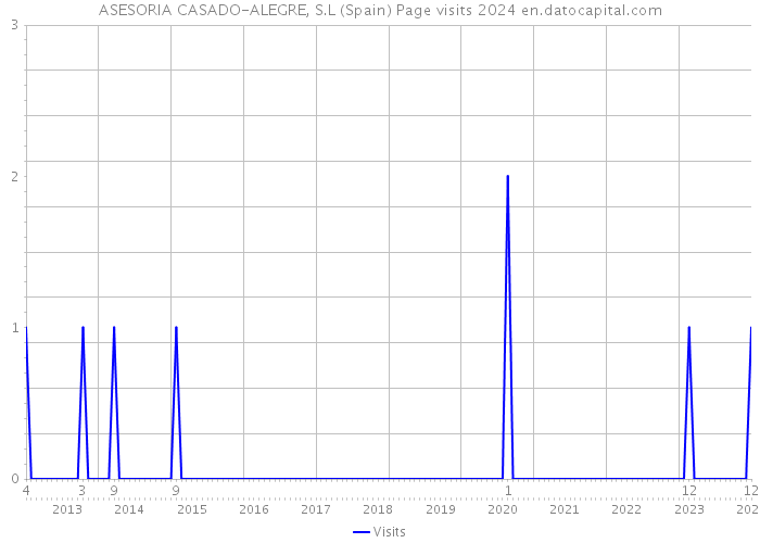 ASESORIA CASADO-ALEGRE, S.L (Spain) Page visits 2024 