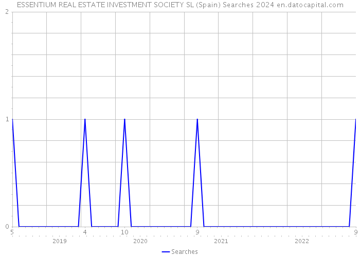 ESSENTIUM REAL ESTATE INVESTMENT SOCIETY SL (Spain) Searches 2024 