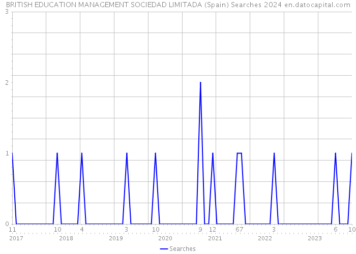 BRITISH EDUCATION MANAGEMENT SOCIEDAD LIMITADA (Spain) Searches 2024 