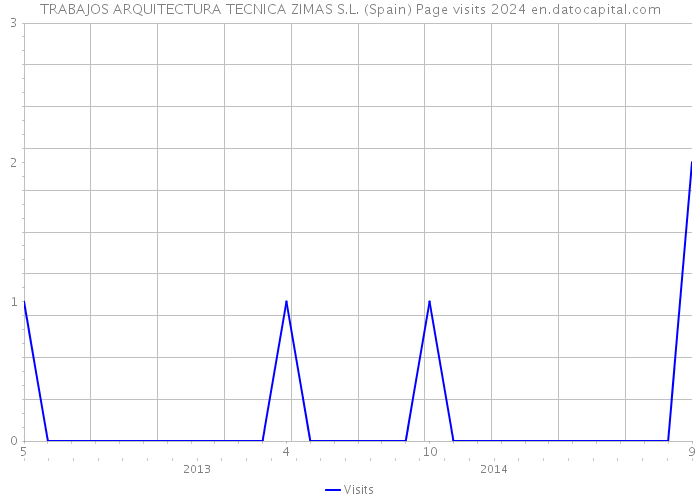 TRABAJOS ARQUITECTURA TECNICA ZIMAS S.L. (Spain) Page visits 2024 