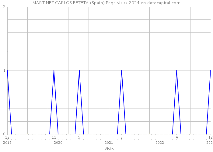 MARTINEZ CARLOS BETETA (Spain) Page visits 2024 