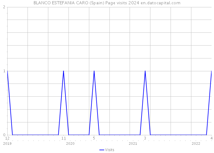 BLANCO ESTEFANIA CARO (Spain) Page visits 2024 