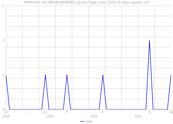 MARIANO VALVERDE MENESES (Spain) Page visits 2024 