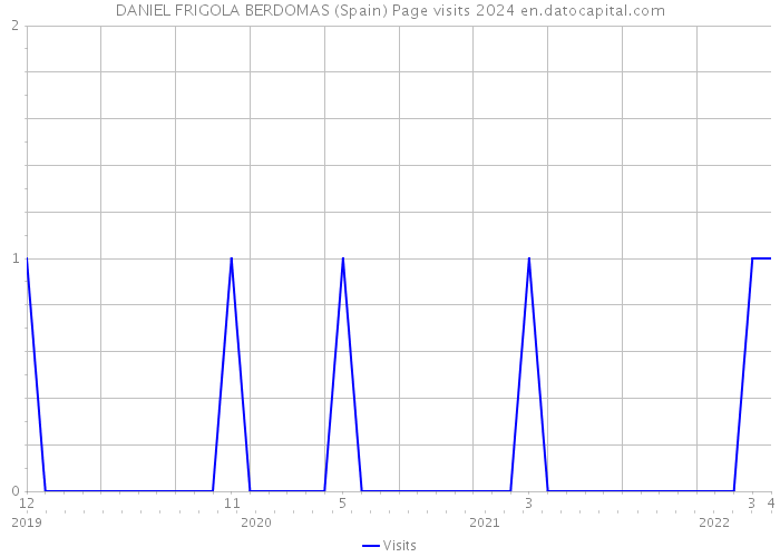 DANIEL FRIGOLA BERDOMAS (Spain) Page visits 2024 