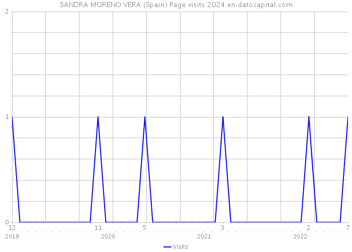 SANDRA MORENO VERA (Spain) Page visits 2024 