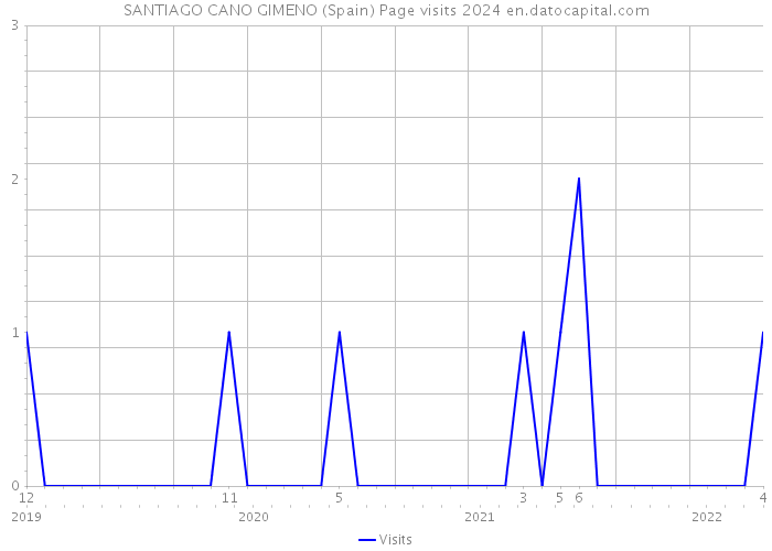 SANTIAGO CANO GIMENO (Spain) Page visits 2024 