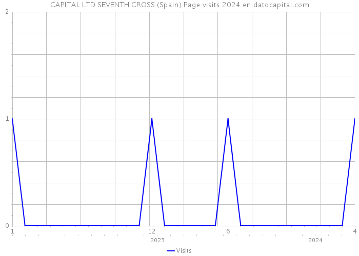 CAPITAL LTD SEVENTH CROSS (Spain) Page visits 2024 