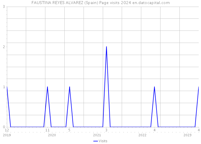 FAUSTINA REYES ALVAREZ (Spain) Page visits 2024 