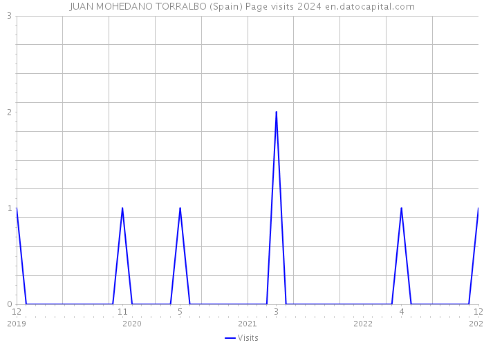 JUAN MOHEDANO TORRALBO (Spain) Page visits 2024 