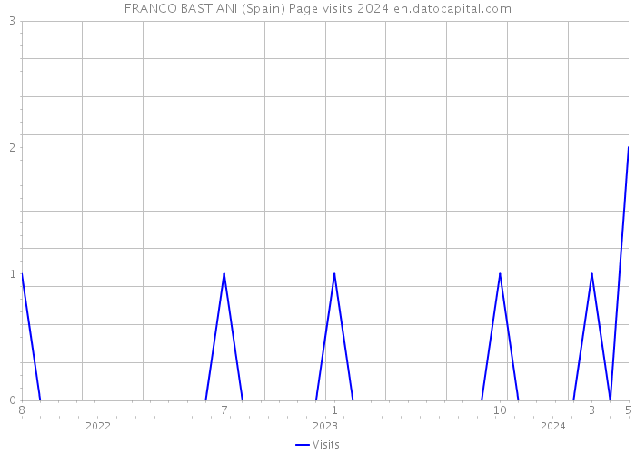 FRANCO BASTIANI (Spain) Page visits 2024 