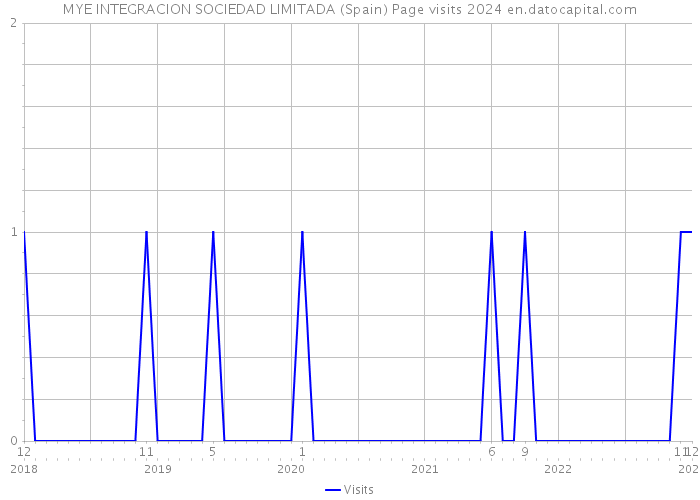 MYE INTEGRACION SOCIEDAD LIMITADA (Spain) Page visits 2024 