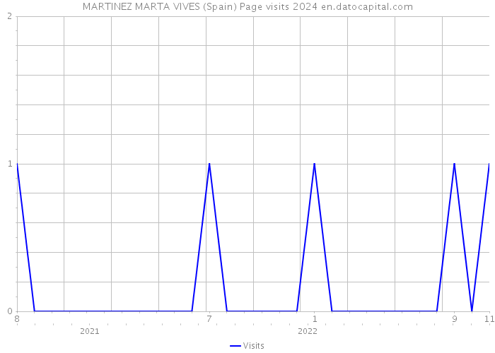 MARTINEZ MARTA VIVES (Spain) Page visits 2024 