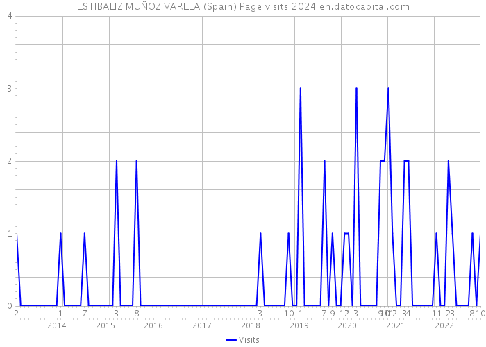 ESTIBALIZ MUÑOZ VARELA (Spain) Page visits 2024 