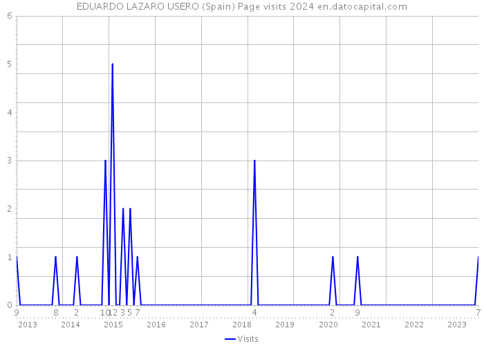EDUARDO LAZARO USERO (Spain) Page visits 2024 