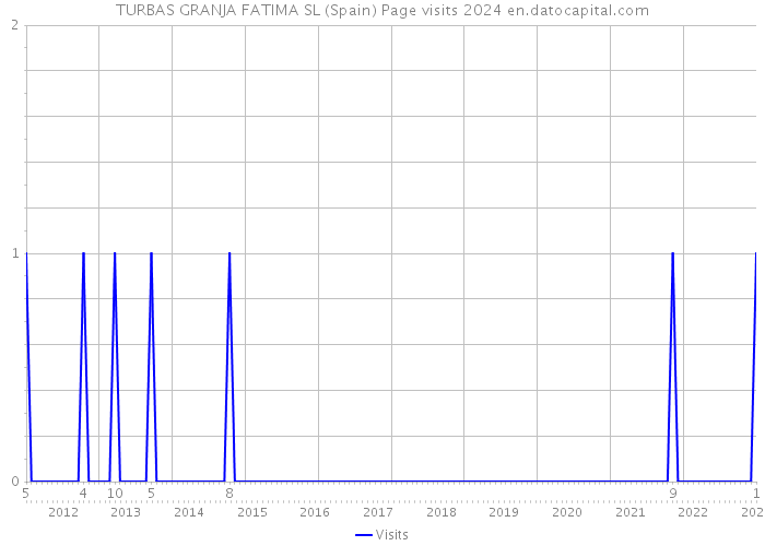 TURBAS GRANJA FATIMA SL (Spain) Page visits 2024 