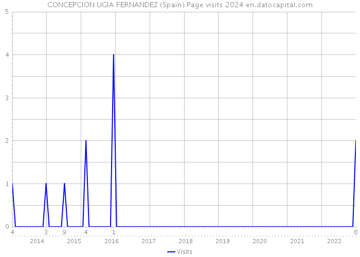 CONCEPCION UGIA FERNANDEZ (Spain) Page visits 2024 