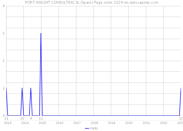 PORT INSIGHT CONSULTING SL (Spain) Page visits 2024 