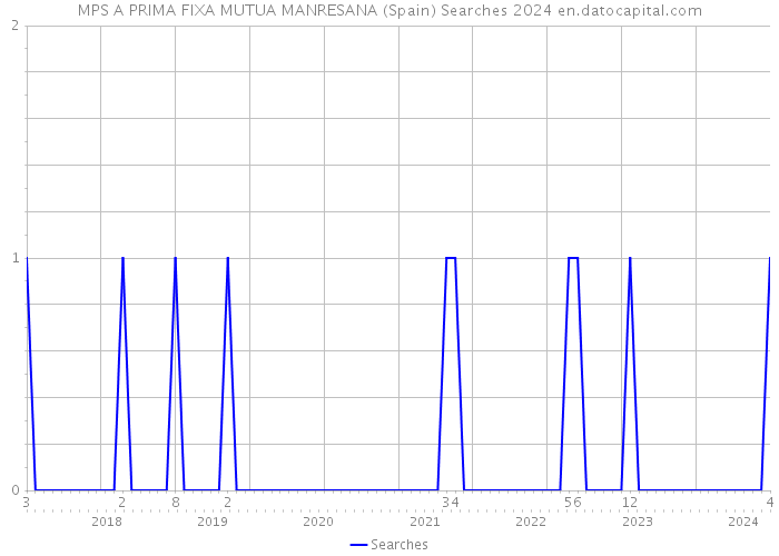 MPS A PRIMA FIXA MUTUA MANRESANA (Spain) Searches 2024 