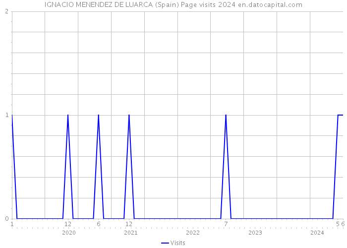 IGNACIO MENENDEZ DE LUARCA (Spain) Page visits 2024 