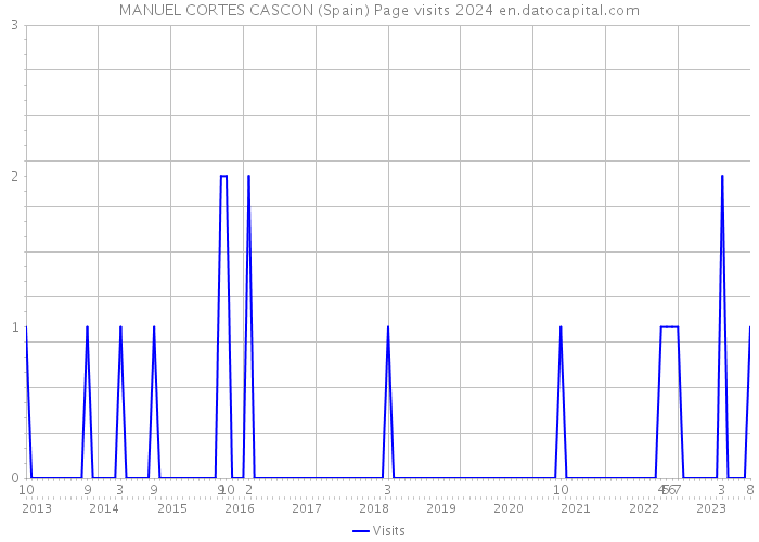 MANUEL CORTES CASCON (Spain) Page visits 2024 