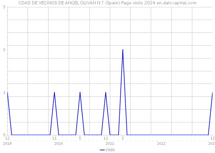 CDAD DE VECINOS DE ANGEL OLIVAN N 7 (Spain) Page visits 2024 