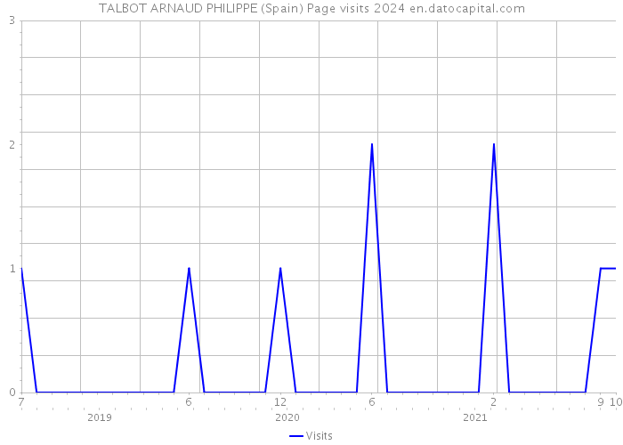 TALBOT ARNAUD PHILIPPE (Spain) Page visits 2024 